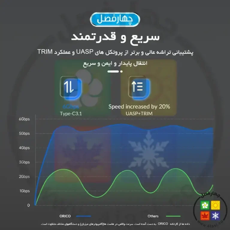 باکس هارد 2.5 اینچ اوریکو M25C3