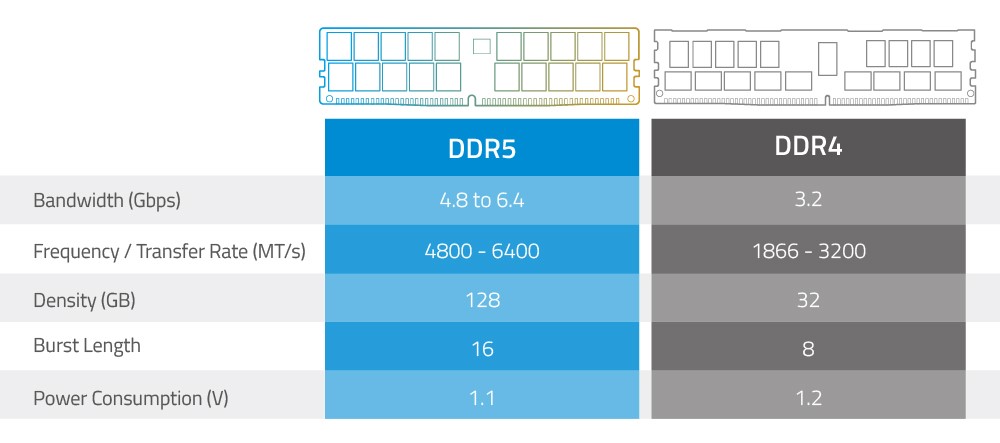 بررسی تفاوت ddr4 و ddr5 از جنبه‌های مختلف