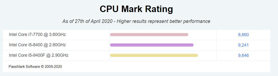 مقایسه CPU