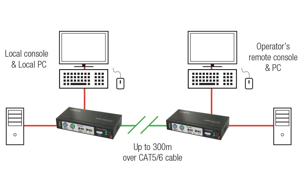  ارتباط از راه دور با استفاده از kvm اکستندر