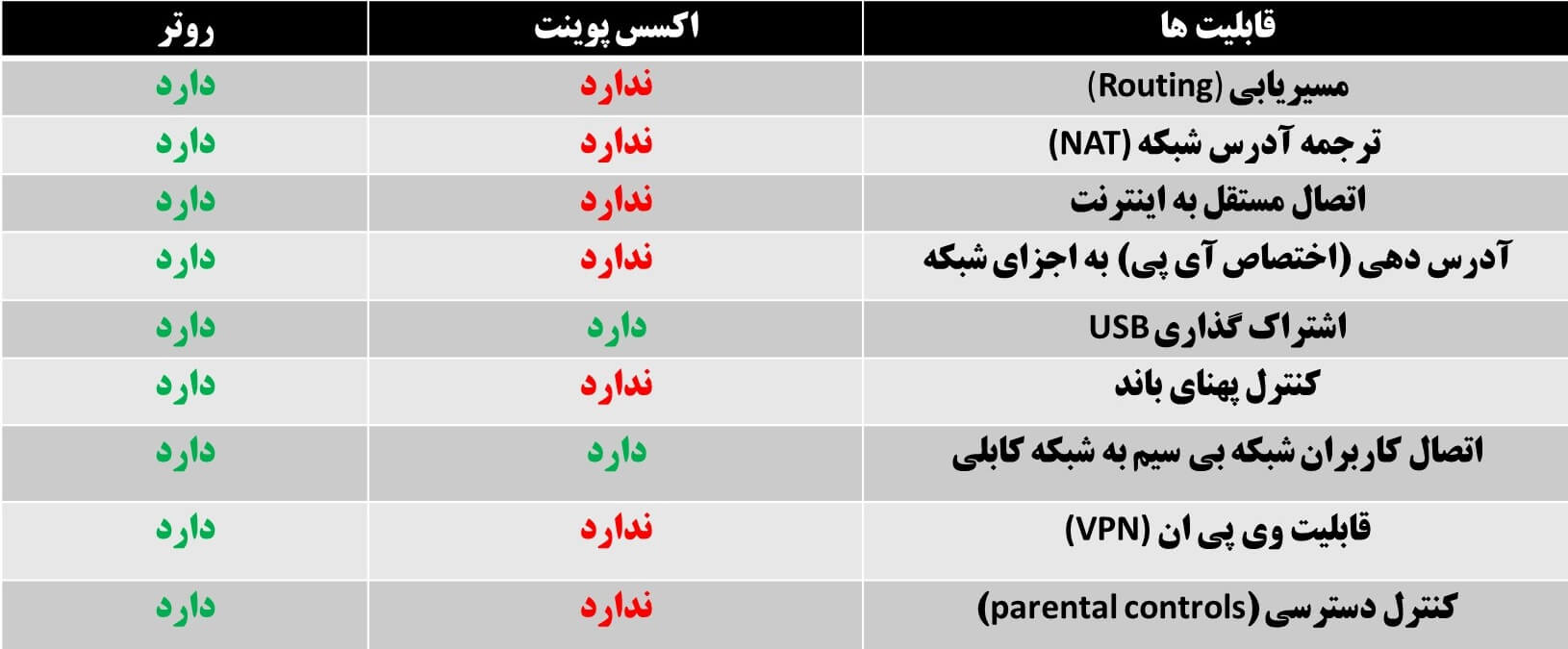 مقایسه ویژگی های اکسس پوینت و روتر